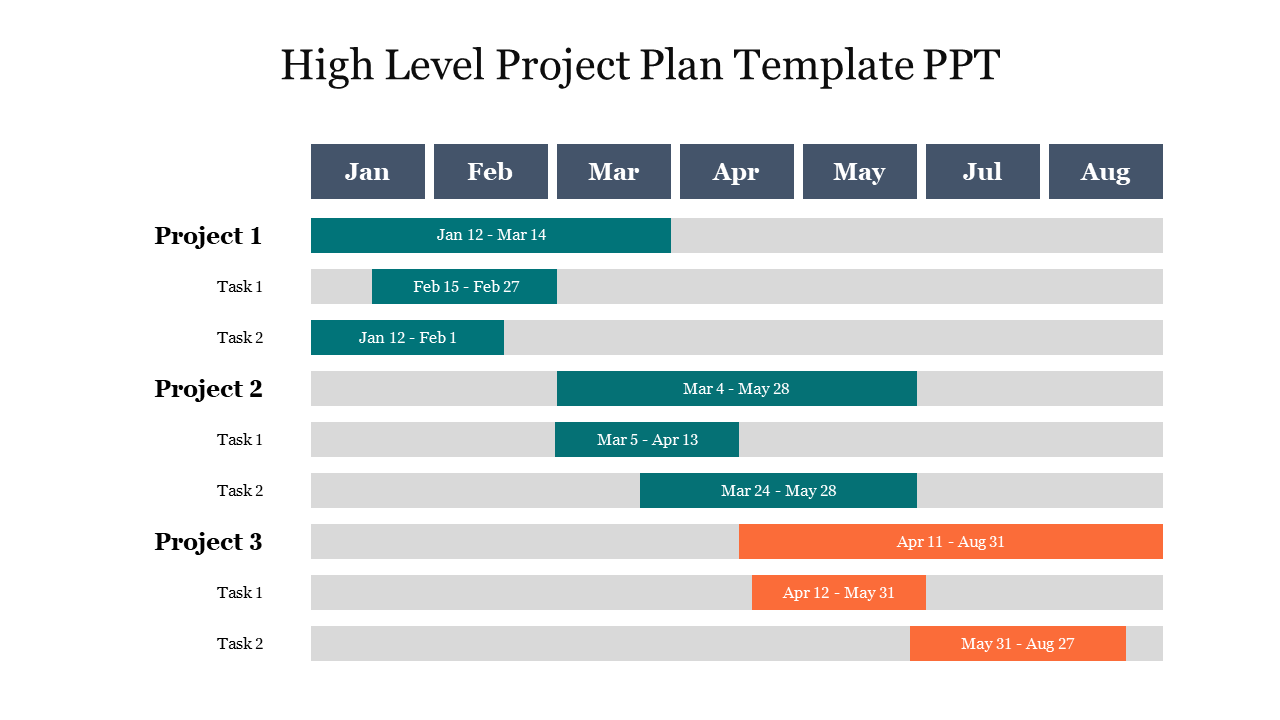 Explore Now High Level Project Plan Template PPT Slide